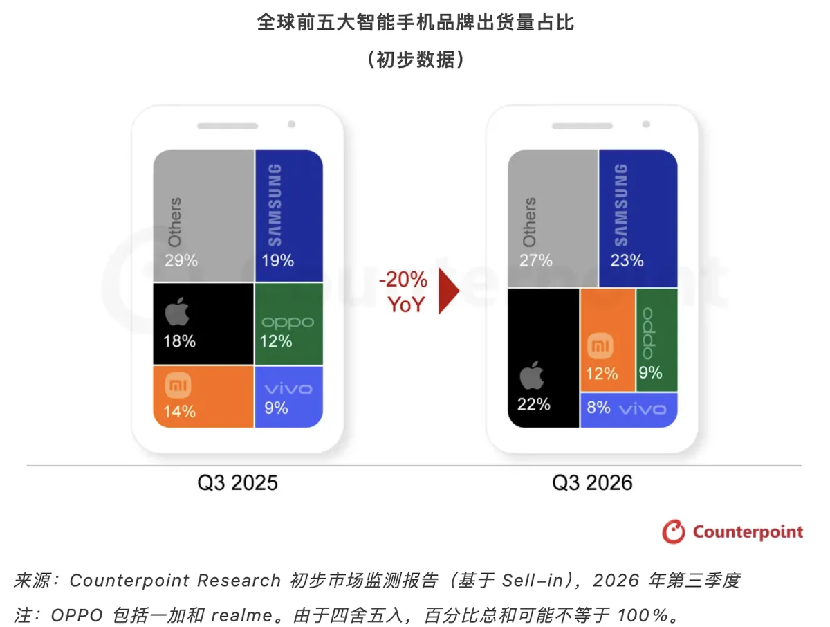 三季度国内手机出货量创13年来同比新低,前五中仅华为苹果增长 2 01413a426b7d69e7b7ec4440d0032dc05e9fe09c19bf54dd5a8a50d757cd8f18 article