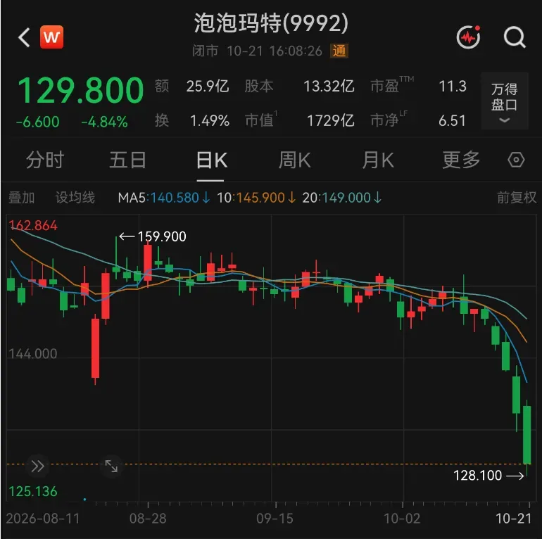 泡泡玛特五日跌超13%,段永平称应该还会再买 1 04197a52b6cd8f78d04eaa411a04ffc036fd899ff01adff598d8e5088c4033b1 article