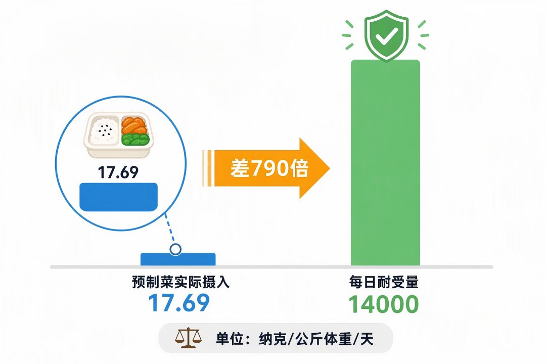 预制菜验出永久化学物 剂量仅为安全值的790分之一 4 06a3ceae4b96dbf47d6637d5b1664ed47b228d8585ea2901f9ebd2c5152fbcc6 article