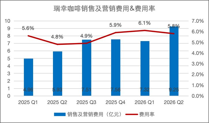 瑞幸门店逼近4万家仍扩张 同店销售连续四季度下滑 7 077c555083593fe393e1ffa8aabbf7f93817bb15eda3e2000d7d6afdc362e8fd article