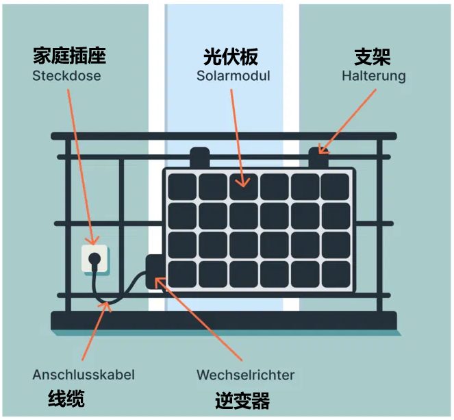 德国电价七年翻七倍 中国阳台光伏三年装机破百万套 1 087456a8825decdc6939e6ef2e0d97d917e98c830ab6a6b3e0e7b4399bc47fa2 article