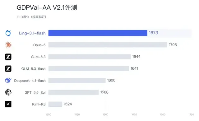 蚂蚁百灵开源Ling-3.1-flash:主打把真实工作流的活干完 5 092b22b8a2006e21f4fddf1a09ced6a7bdd1da1bd739026b99d3add130931ec7 article