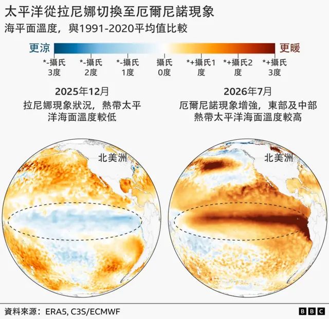 两幅展示热带太平洋海面温度的地图。2025年12月的地图显示海水温度低于正常水平，以蓝色标示，反映拉尼娜（La Niña）现象。2026年7月的地图则显示海水温度远高于正常水平，以红色标示，反映厄尔尼诺（El Niño）现象。