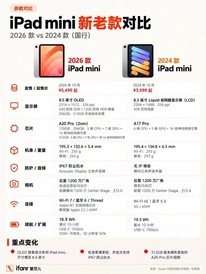 新款iPad mini起售5499元 比上代涨1500元 仍只有60Hz 1 Image