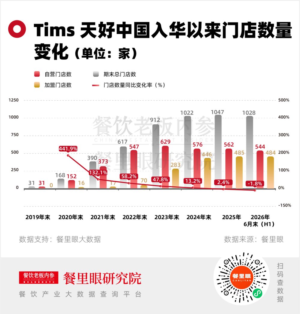 Tims中国7年亏31亿 二季度净亏损再扩大28% 2 12364eca0f8cc9adda00beb50f9021f38153adb4e0fe7819d2b270762605a72d article