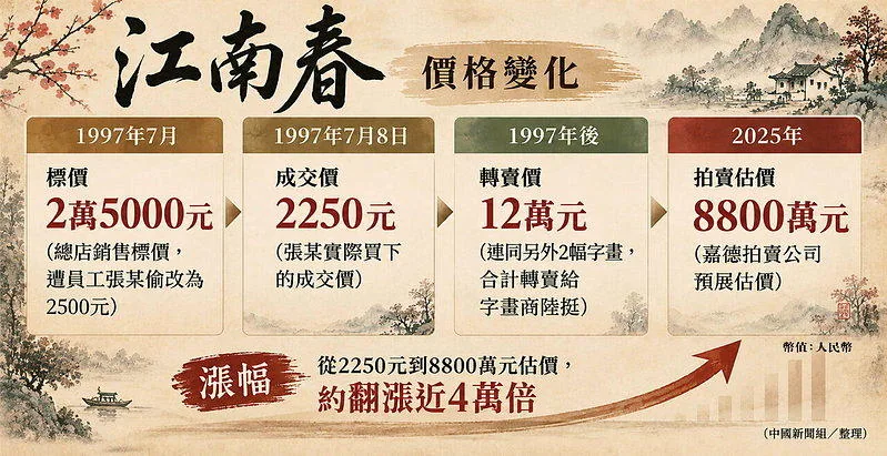 南博《江南春》被指私自处置流向拍场 估价高达8800万元 3 12d11a17625476ad799118ab1f6286229808773a4bbc4f29e39a9fb629362076 article