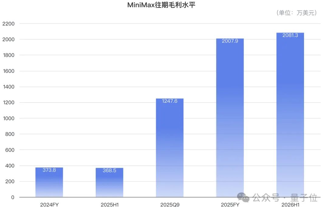 MiniMax半年ARR暴涨至5倍多 Token消耗增20倍 2 179f179817eb2a7246c86540f8df5515b520b03933f9e22ef29224762768ce06 article