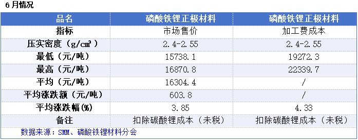 中国锂电产业链冰火两重天:上游碳酸锂跌超30%,中游电解液和VC暴涨三倍 2 17ee216cb0f510fcb6c7700ec601126a491c810dd33f133a90181b852bcc1b69 article