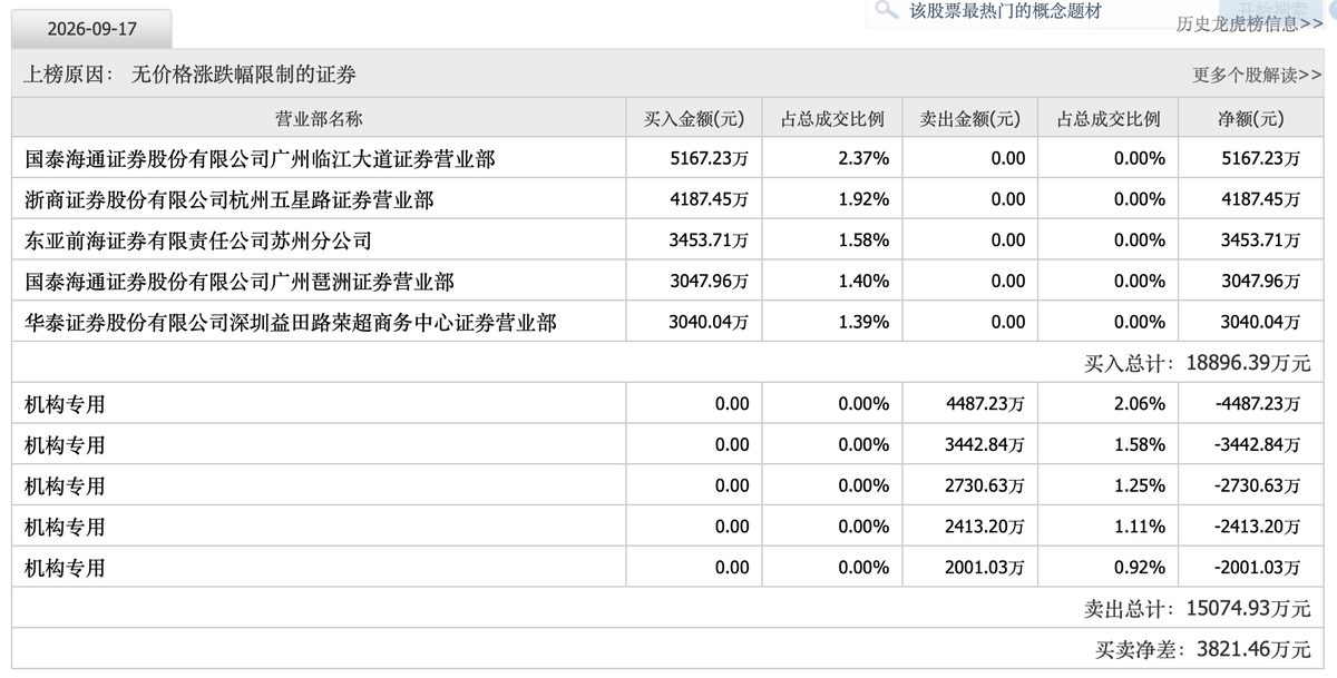 上市两日暴涨1200%,沈鼓集团部分投资者遭暂停账户交易,发生了什么? 2 1a3dd67dc7a0d052b12c4c28a015eef9a30d77a5effce60012b28682cdad08c3 article