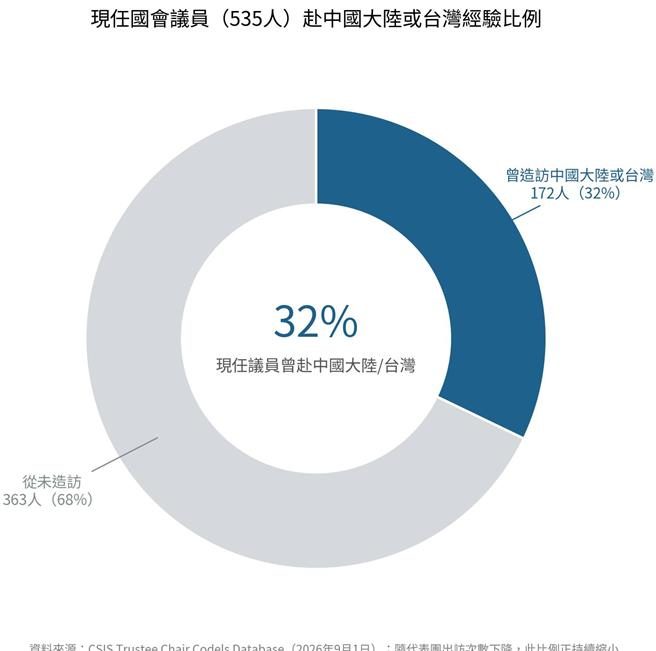 數據來自華府智庫「戰略暨國際研究中心」（CSIS）國會代表團（Codels）數據。（圖表由AI生成）