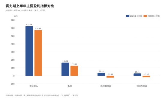 赛力斯上半年由盈转亏净亏17.2亿元 华为光环褪色销量连跌 1 1d088c5bac872ae84611c2b271bb3ce98d603c3a764bb2ab42b225c8de71e862 article