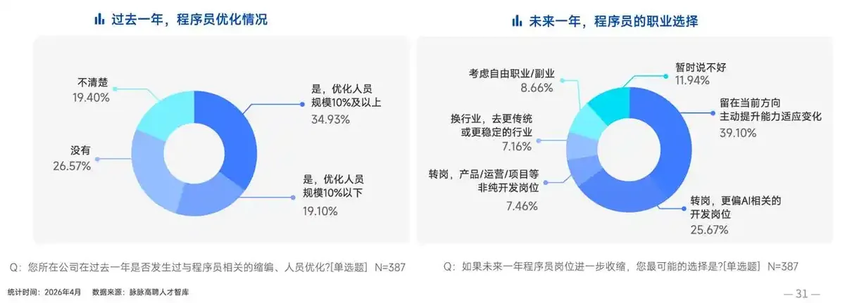 Rails作者DHH宣布公司不再常规手写代码,程序员往哪走 2 1d0c90ad0146b3d36dc484877b0961d60deabc015e053f929e66ed2ae660ee5f article