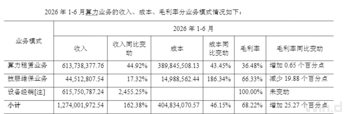 A股算力租赁分化:行云科技利通电子暴涨背后谁真赚钱 2 1d1292dbcb06e6fdadb3d6c7f9e08572a8530c0999b7fd89ae5a4ffdd4c3cff2 article