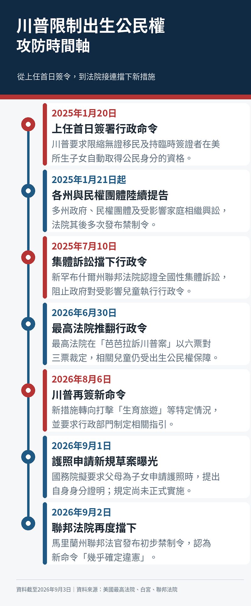 懒人包/川普限缩出生公民权频出招 一文看懂法律攻防战 1 川普出生公民權攻防時間軸