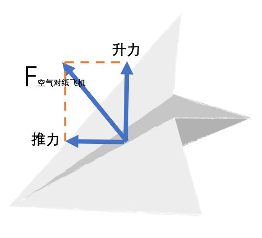 纸飞机总飞不远?这次带你做一个“永不落地”的纸飞机 5 1dfc45beb8ff02279ac36ec166b5b8456576304e82005c4af312ca66fa932029 article
