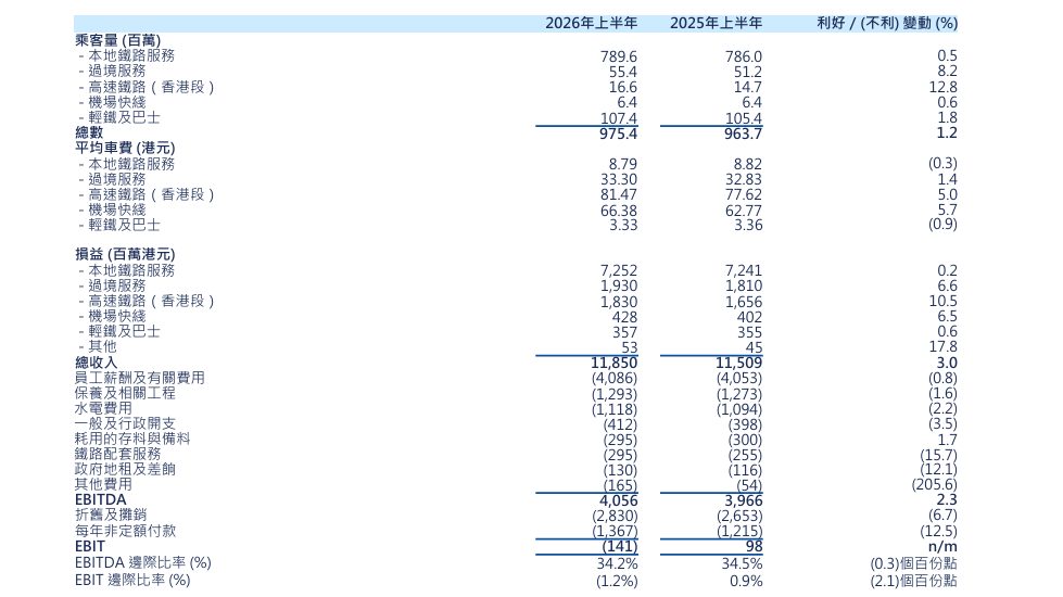 港铁上半年净利润翻倍至158.72亿港元,物业集中入账贡献近八成利润 3 1e80fde41fe356eb1a681c1b8fbad19c11e1fa5a1c42af8ad7eb1fcb330054cb article