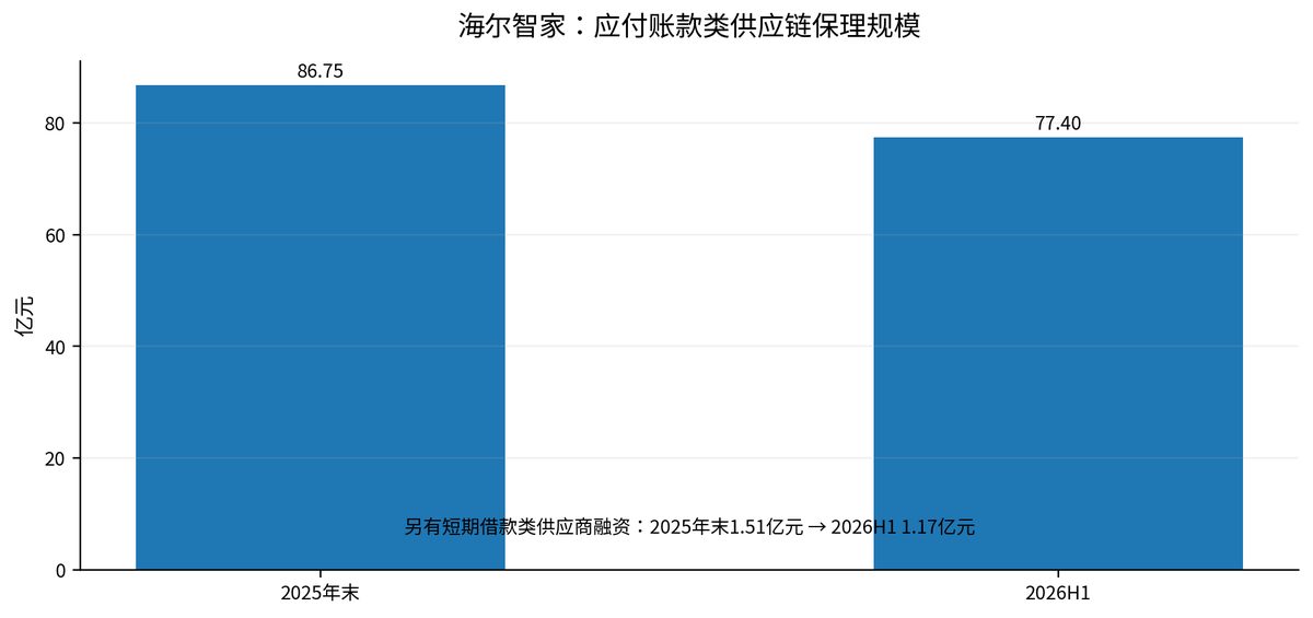 应收账款突破28万亿 供应商垫资去哪了 7 1edb2686350812f8f2cef28dd474007cf3cee803f08d91615d747267580a3700 article