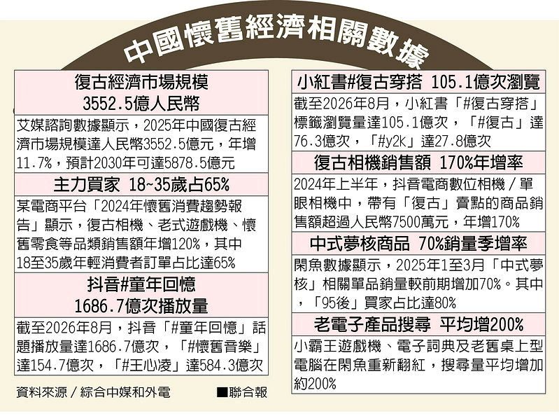 中國懷舊經濟相關數據(資料來源／綜合中媒和外電)