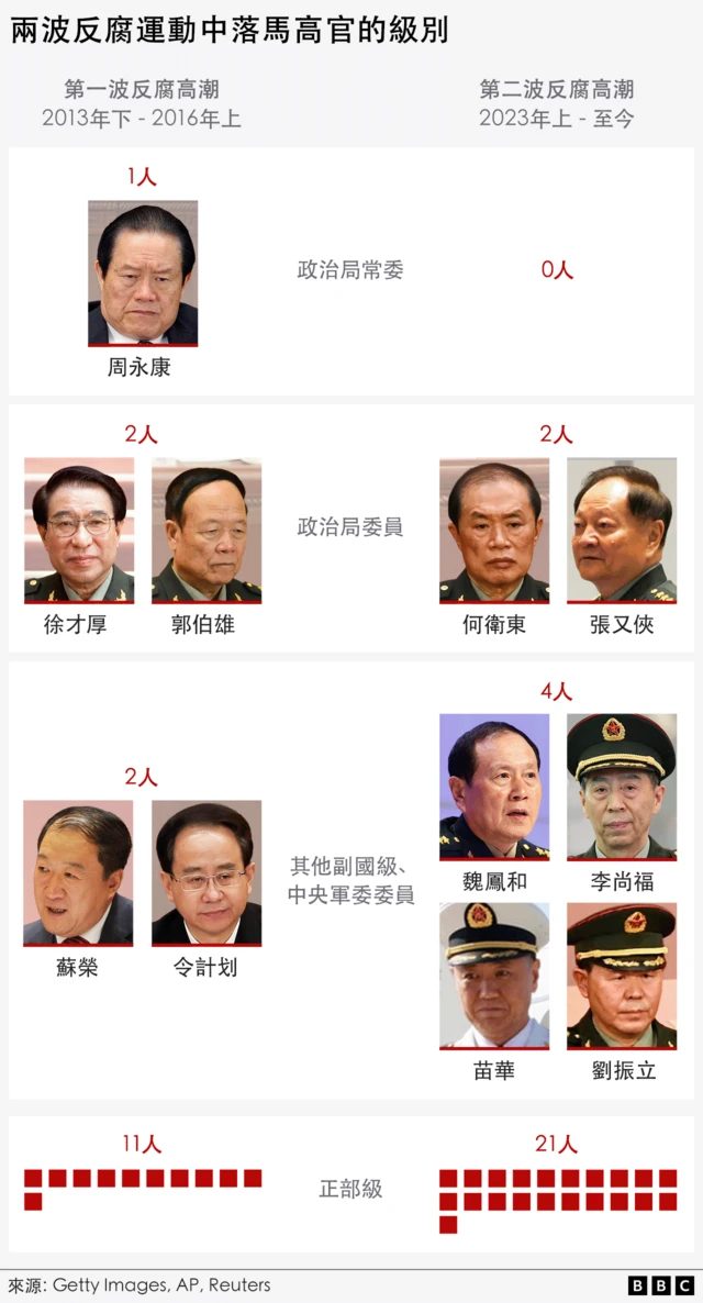 张又侠“七宗罪”和 “红二代”世交神话的破灭——分析 6 中共反腐败两次高潮中落马官员的对比