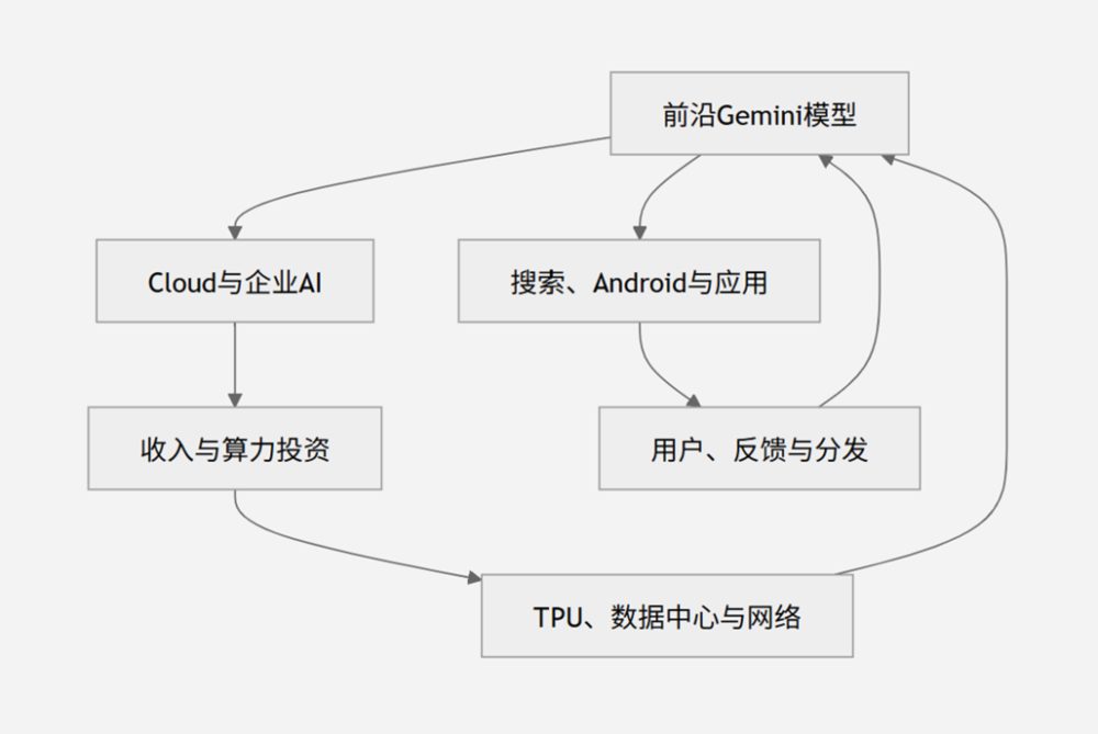 谷歌AI人才流失加剧,算力分配调整聚焦Gemini 4前沿模型 1 21a1e50a3681b6b2d25dfe7f872e2424b268f0087afb1e0105a728ee1db7782f article