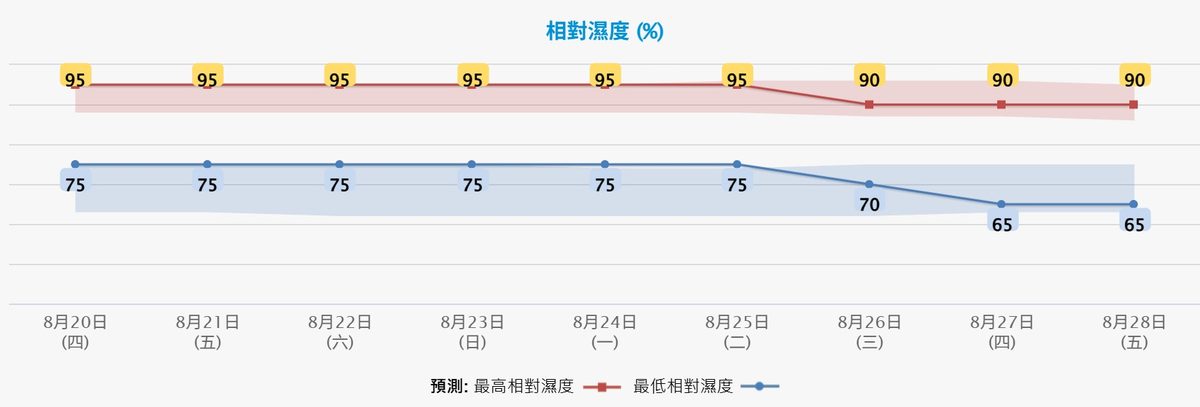 打风|天文台按2因素考虑发出一号风球 周四初时高地间中吹8级风 6 天文台8月19日下午4時半更新的九天天氣預報,料未來六日相對濕度最高95%。(天文台網頁截圖)