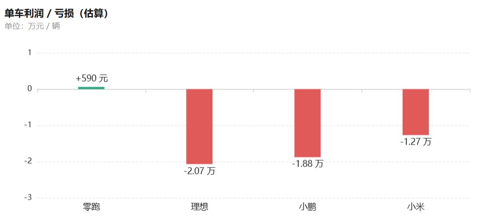 2026上半年新势力财报:销量与利润脱钩,低质量规模时代终结 4 21d27aea20a16bdb313dc0a25b87343a49d91bbedf660275981cce2052b4dcd9 article