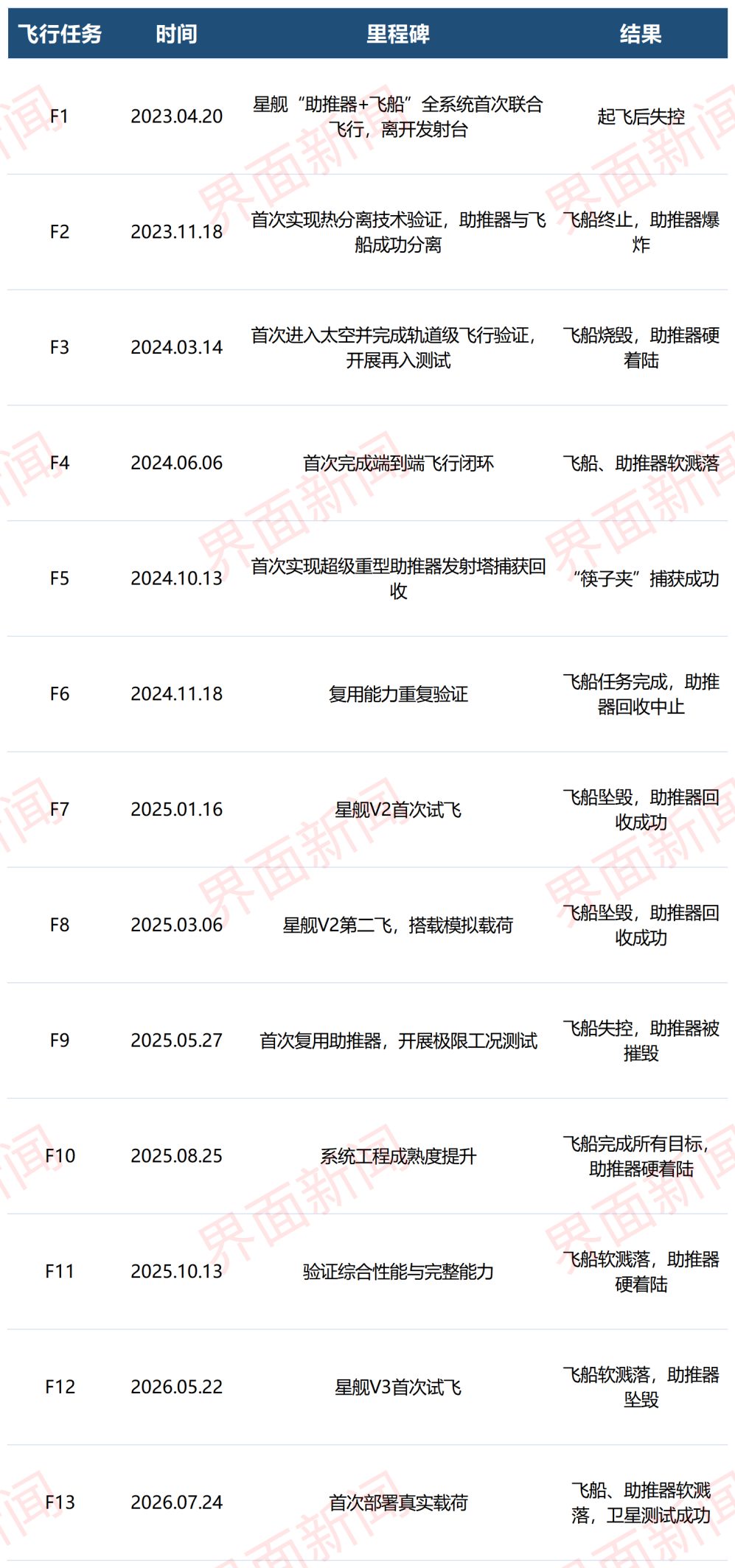星舰首次入轨部署26颗卫星 一台发动机故障未阻成功 2 225880b9892ffa11883a9447400f5c3238d67857f3f7cd71279b411b36feadfd article