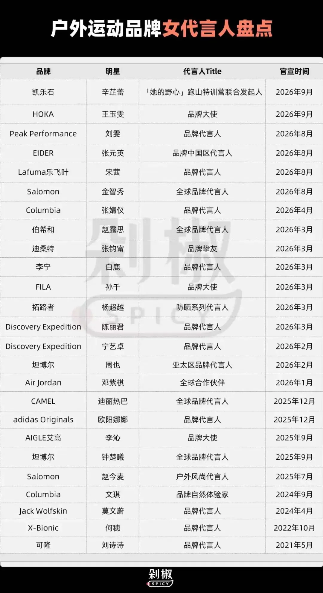 截至今年9月16起官宣,凯乐石、HOKA、萨洛蒙都在抢女明星 1 22d243f1dfaa299d9063d9ff64e274e0b1eea28b2e5e974c990d969dd05eb272 article