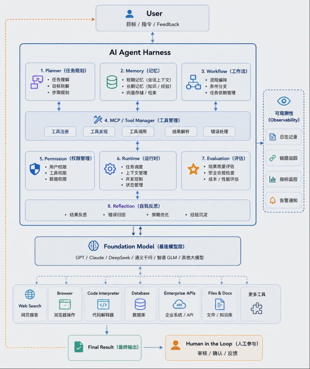 AI竞争新战场:Harness让模型效果最高提升近10倍 5 22d48df5146ff86b0cf43603cf12d8e618e88bf9185426de1ac4385f2cf7fdef article