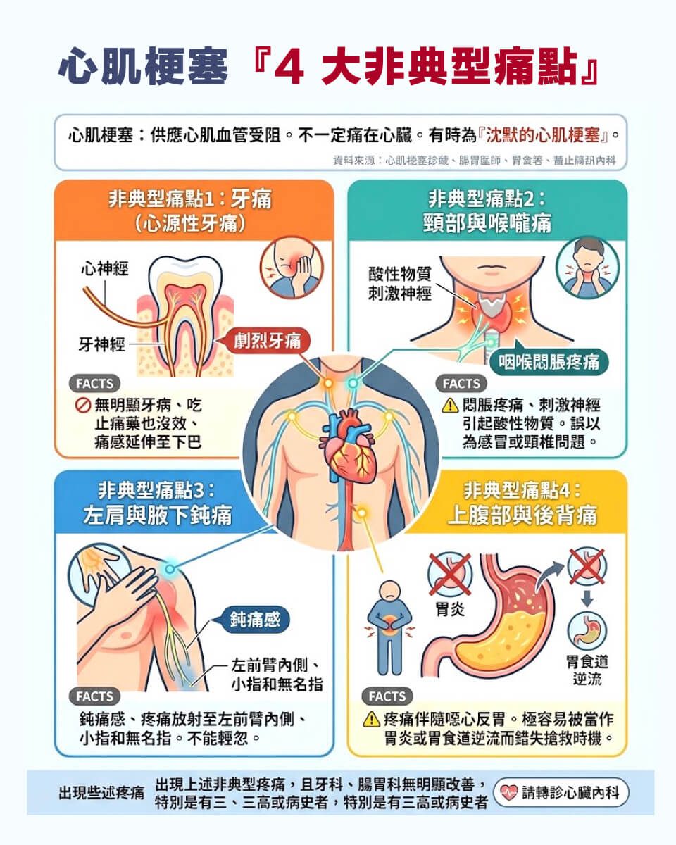 牙痛、肩膀痛竟是心脏在求救?心肌梗死 4 个「非典型部位」一次看懂 1 牙痛、肩膀痛竟是心臟在求救?心肌梗塞 4 個「非典型部位」一次看懂