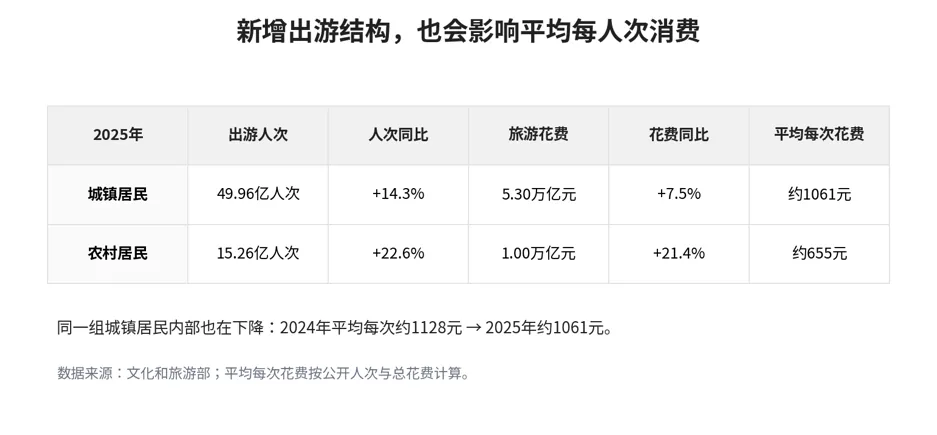 游客人次增长快于消费增速,景区为何客多钱少? 2 236f406ee2e493e45158bcddb104331f2d7ab0a99dbcfeef2d8da25f12716b18 article