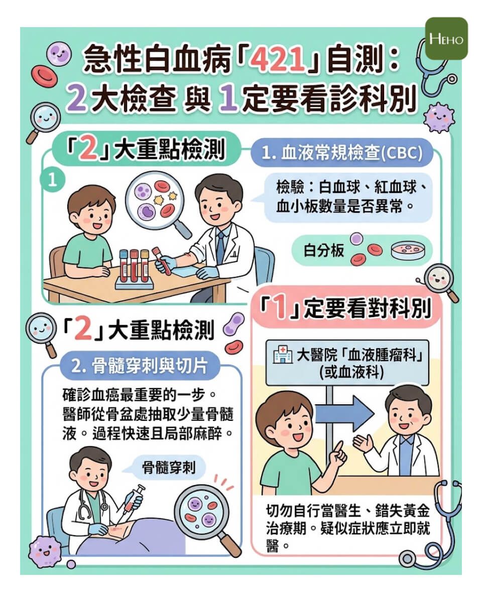 一張圖看懂「421」口訣，2大檢查與1定要看診科別，