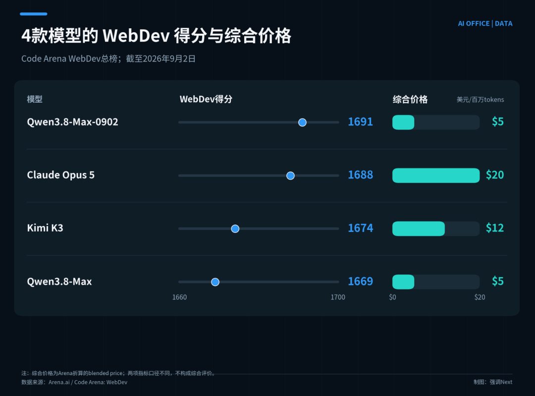 阿里模型价格砍至对手四分之一 腾讯开放WorkBuddy抢办公入口 2 25b8ad7b42eb25ccba0f80cc73129c814a3fe0dcaf58b72d3f98347e5ef92566 article