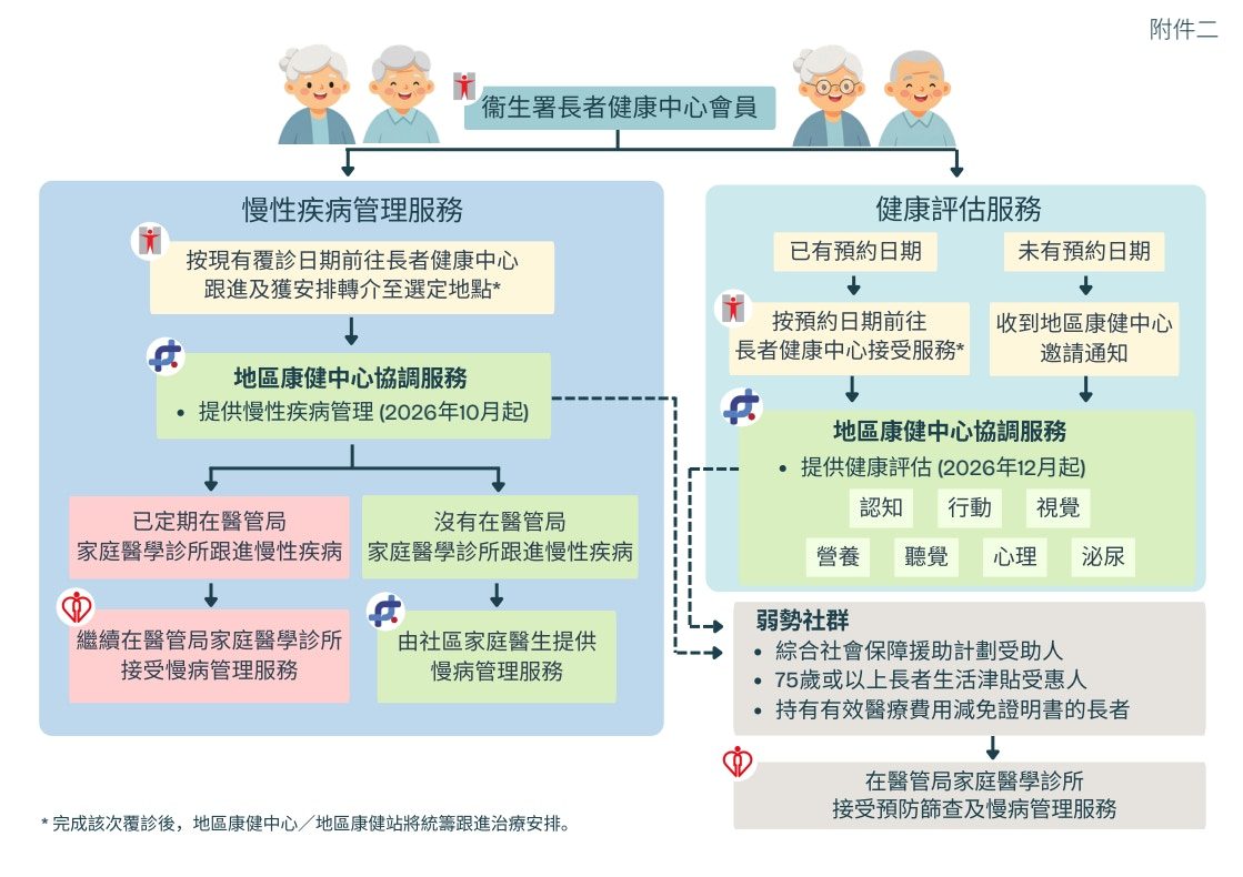 基层医疗署|9长者健康中心10月起整合 详情一览 已预约怎办? 2 基層醫療署分階段整合本港長者基層醫療服務。