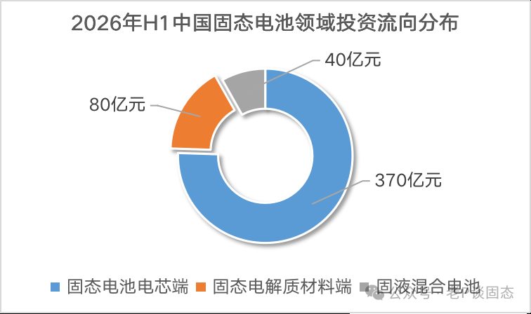 固态电池投资风向转向上游材料,固态电解质投资同比增近4倍 1 27c027ada4c16445a0a1b820ddae95d9ab8c625ed51b2d7335cdc98ce3b661ce article