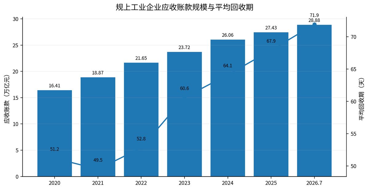应收账款突破28万亿 供应商垫资去哪了 1 27c2b61d7411ffaa5a71be4169489b3b1ffce3500331e763c6e0fc7210ce3825 article