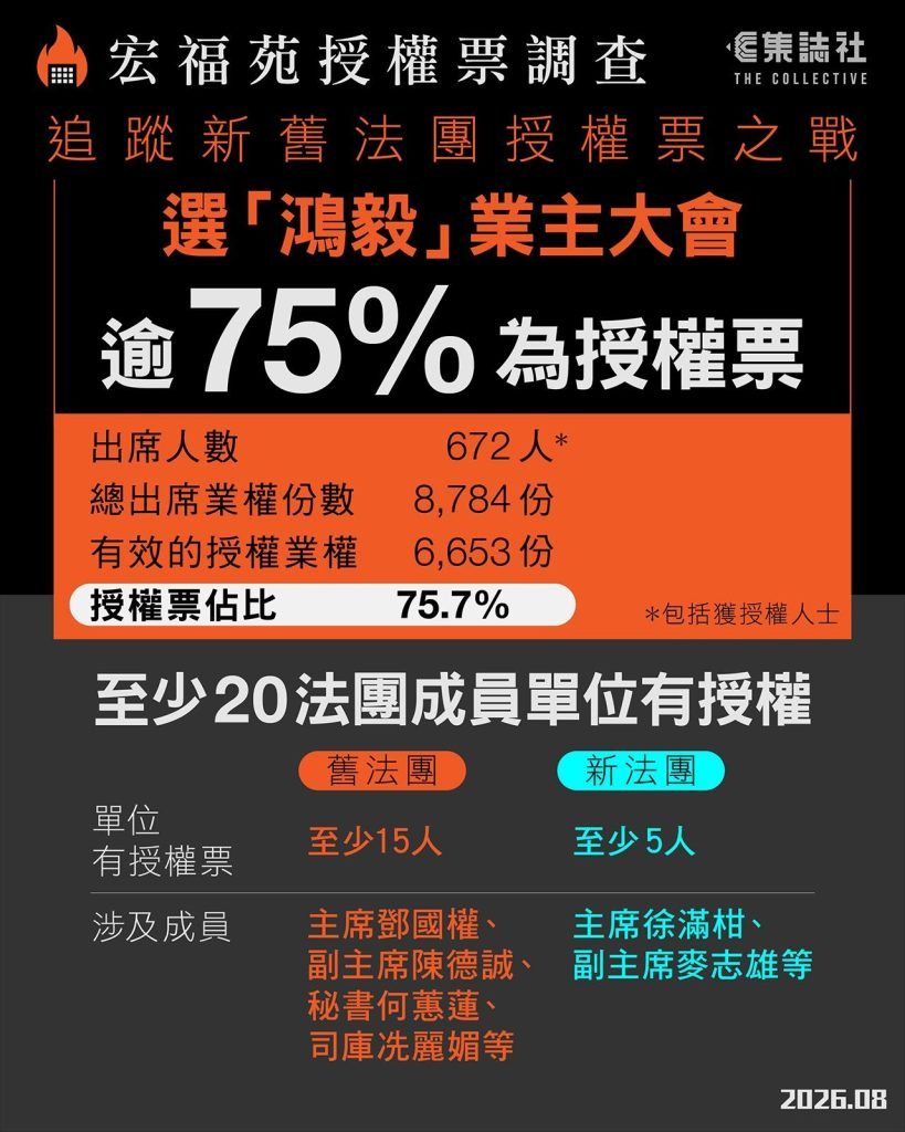 宏福苑授权票调查 |选「鸿毅」业主大会 新旧法团至少 20 人曾授权 逾 75% 为授权票 3 28187ca06d8ea159c7ecc60b49f82225b1e9498913ca420401a8062ea8a486f2 article