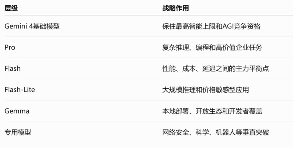 谷歌AI人才流失加剧,算力分配调整聚焦Gemini 4前沿模型 2 29162b100e68078b47be7ab22bcb582550696ea22e76d7e5dc24bc576e4579d8 article