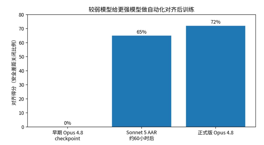 Anthropic让AI当安全研究员 平均6小时超越人类方案 3 29360561f0ad75d6b2a8ae7398cc327ac1334837490e06b122e830a67c056fb3 article