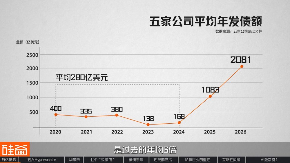 AI数据中心债务隐藏术:五大科技巨头1.65万亿美元影子借贷分析 5 29a09b0f97c6a62bead3835bc9ce7e4574460b0d59f7ceb4bcecc39dfd4489f2 article