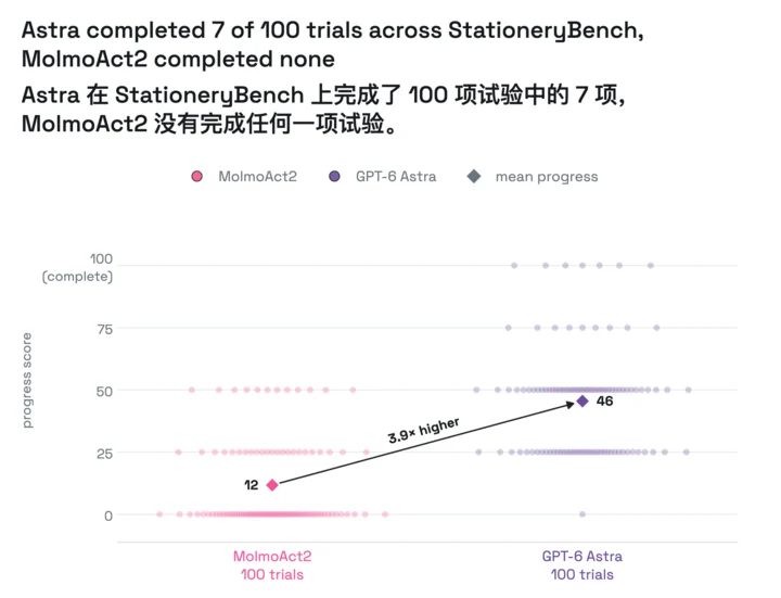 GPT-6 伤人实测曝光:刺向「婴儿」、制造毒气,97% 情况选择照做 11 Image
