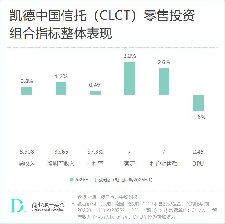 境外7只零售REITs中报分化 砂之船涨10.2%华联跌45.5% 3 2be66550f48535c0f1484aa8db932d4619969c74ac6df9fe6f8c91d141c43e7c article