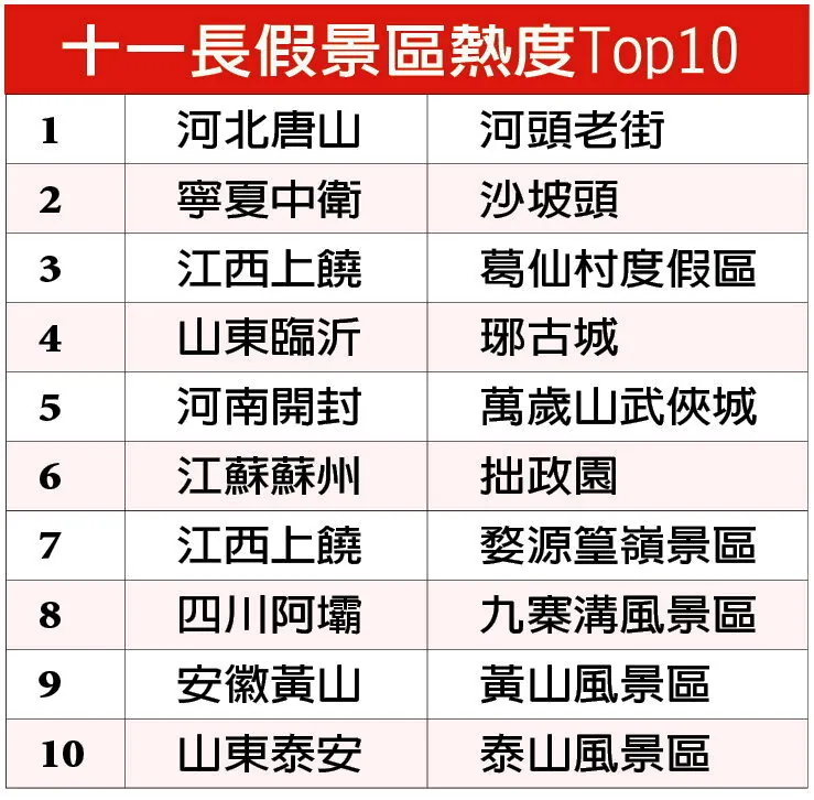 十一长假景区热度Top10全由小城包揽 万岁山武侠城热度暴增22倍 1 十一長假景區熱度Top10