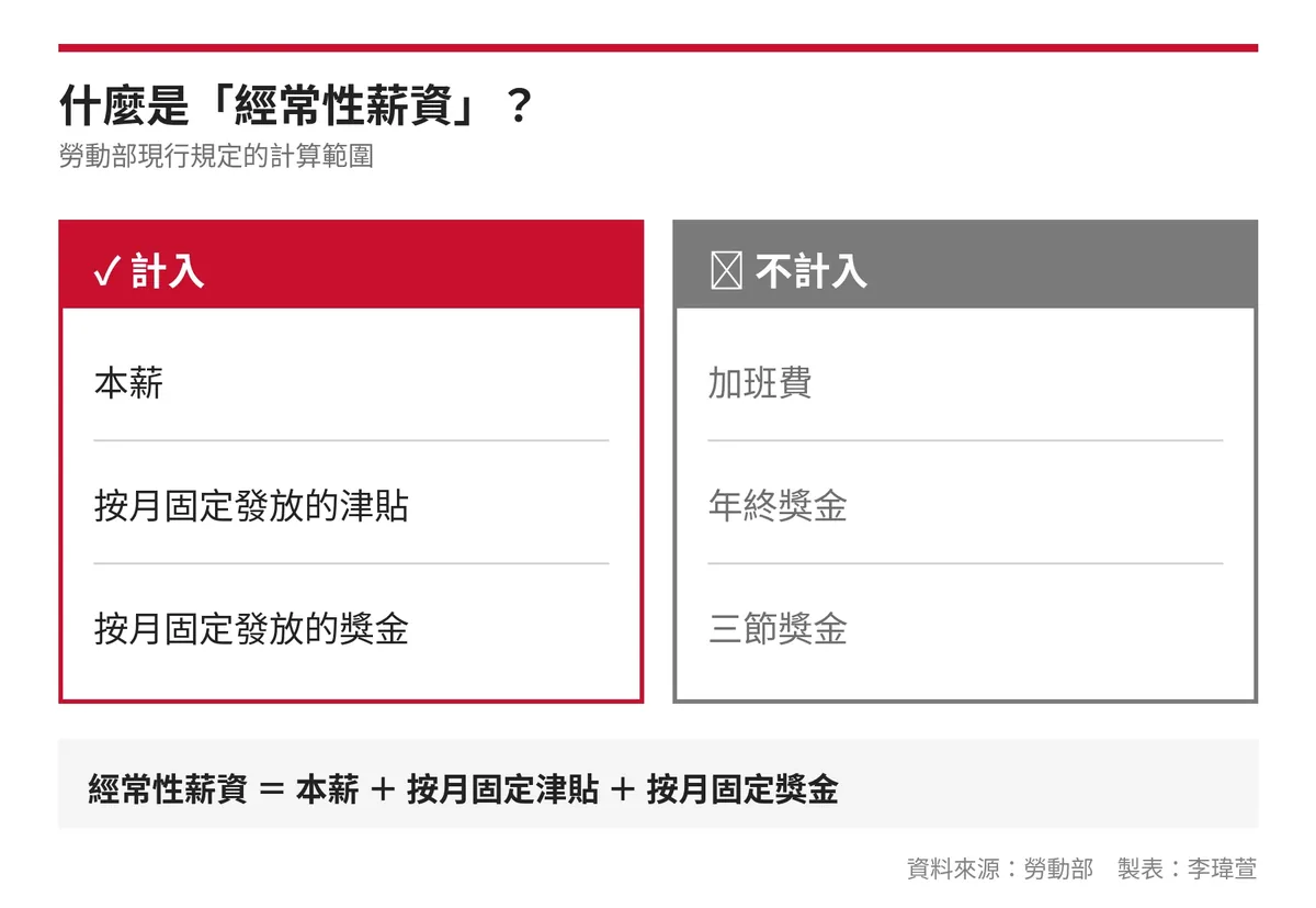 經常性薪資計算範圍：本薪、按月固定津貼與獎金計入，加班費、年終獎金、三節獎金不計入