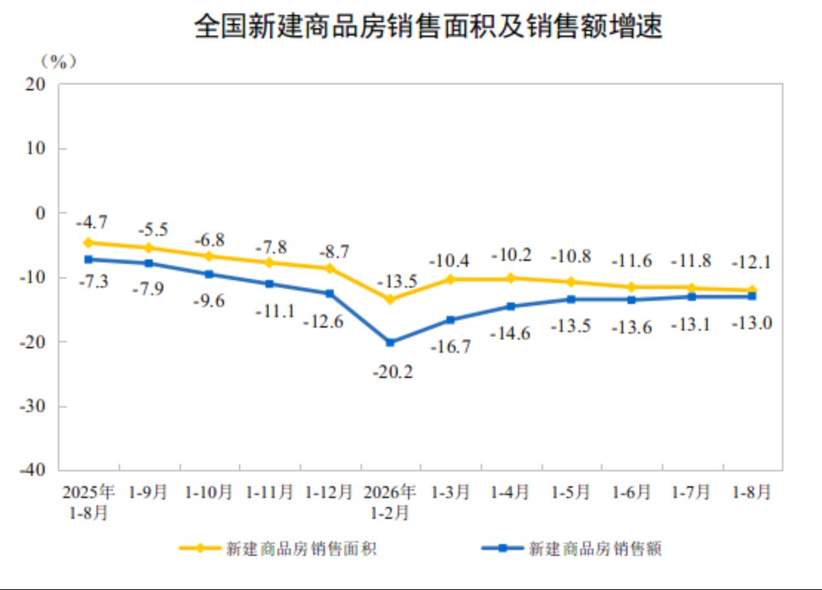 国家统计局:1—8月份,全国房地产开发投资47979亿元,同比下降19.9% 1 2d5b6e8fa9cb64d017eaa6495504bb9437d4329c861062e6c2cb4b72875b8990 article