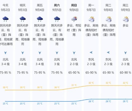 深圳本周陣雨密集。（深圳天氣）
