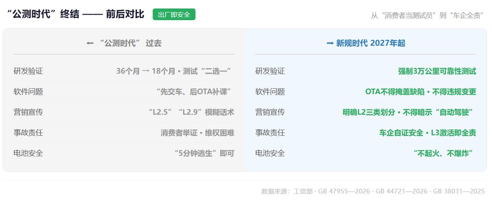 2026年夏天中国汽车行业"公测时代"终结 监管新规落地 7 2d6069f07d12eed6e63b064cb24701d7847698b903b0c584c7a57d126a27dc35 article