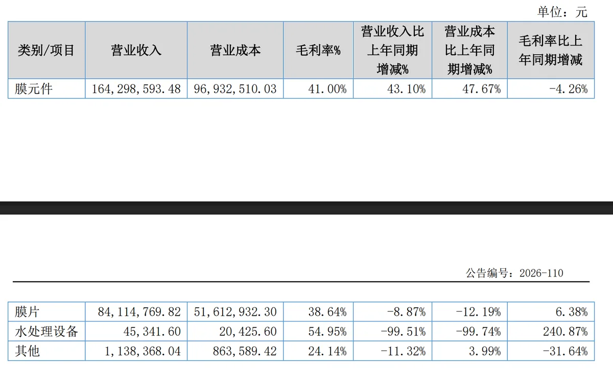 IPO雷达| 澳维科技业绩承压,两大疑问待解 1 2de299cd3ea41fdf07b2ed65c27f8ed1136c99b6be0ff1ac0985143e5c96289b article