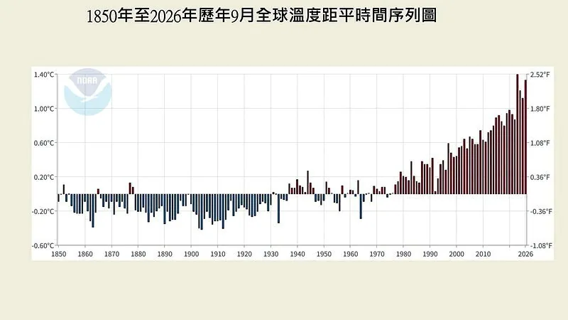 1850年至今年歷年9月全球溫度距平時間序列圖。圖／取自賈新興臉書