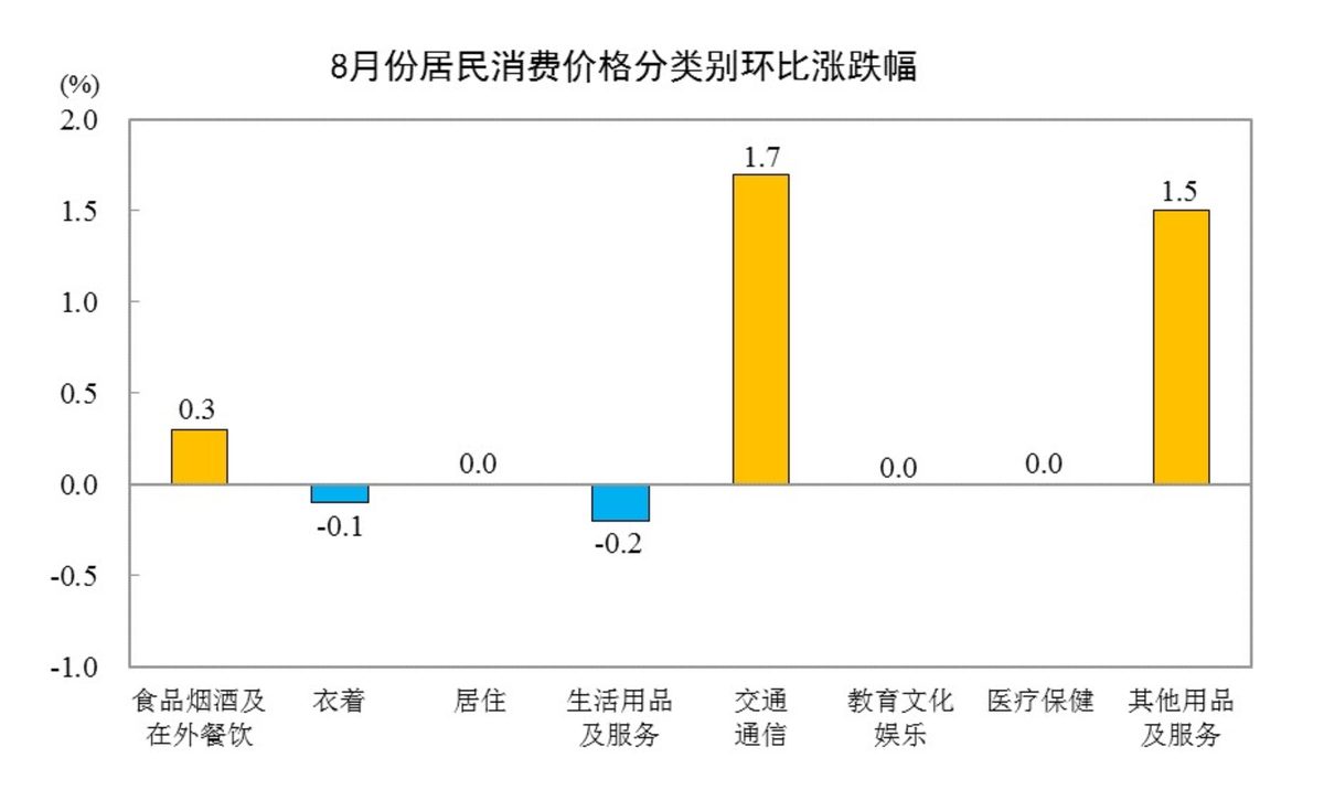 国家统计局:2026年8月份居民消费价格同比上涨0.8% 2 2f4c59ebaa13e0c66be3e7edb208e8bbf3e9bfca14313bb9a445841c66e38214 article